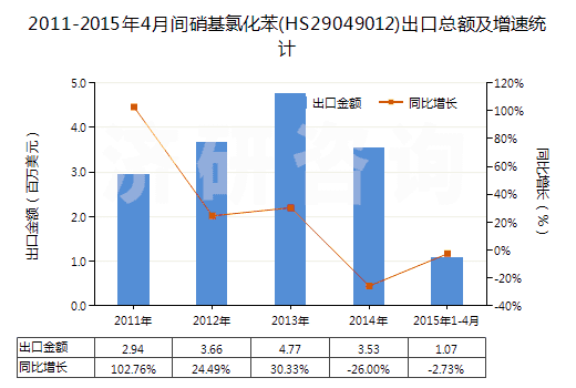 2011-2015年4月間硝基氯化苯(HS29049012)出口總額及增速統(tǒng)計(jì)